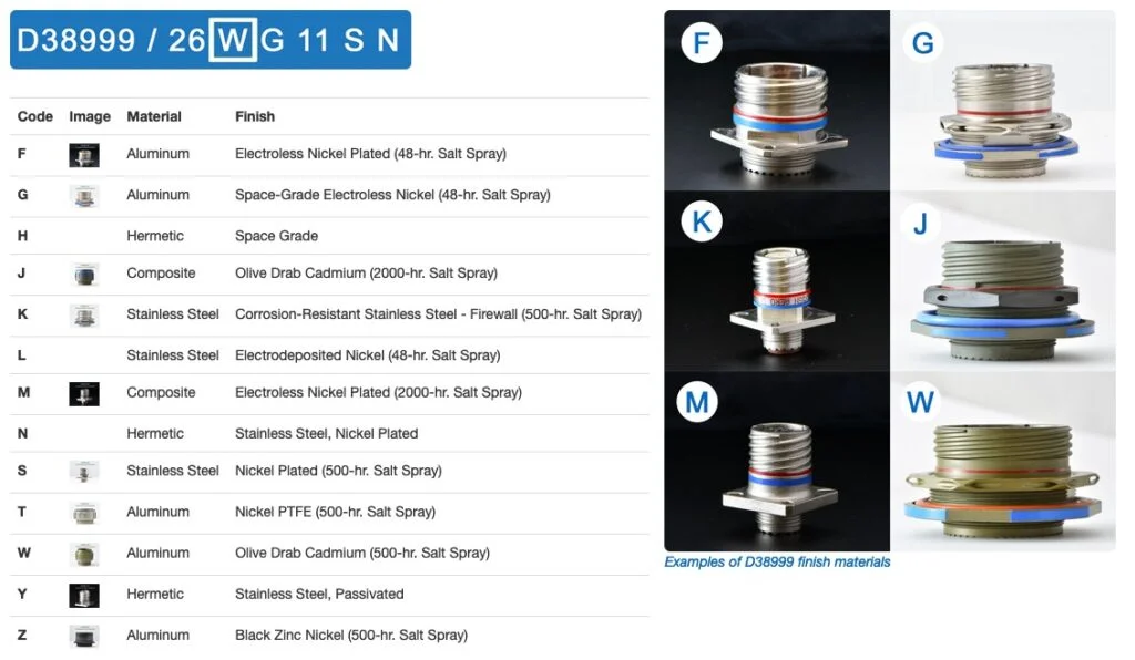MIL DTL 38999 Connector Guide 5 Materials and Finishes D38999 CONNECTOR